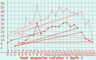 Courbe de la force du vent pour Bergerac (24)