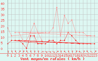 Courbe de la force du vent pour Brasov