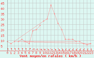 Courbe de la force du vent pour Sjaelsmark