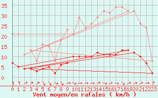 Courbe de la force du vent pour Courcouronnes (91)