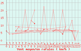 Courbe de la force du vent pour Saint Gallen