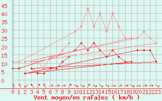 Courbe de la force du vent pour Fokstua Ii