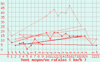 Courbe de la force du vent pour Palacios de la Sierra