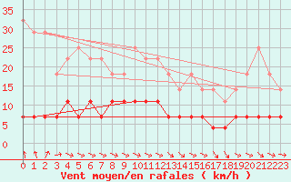 Courbe de la force du vent pour Puolanka Paljakka