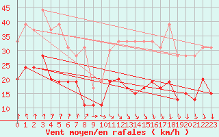 Courbe de la force du vent pour Brest (29)