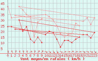 Courbe de la force du vent pour Cognac (16)