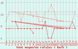 Courbe de la force du vent pour Pajares - Valgrande