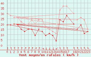 Courbe de la force du vent pour Zeebrugge