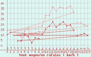 Courbe de la force du vent pour Arnsberg-Mueschede