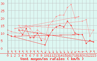 Courbe de la force du vent pour Calvi (2B)