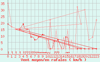 Courbe de la force du vent pour Limnos Airport