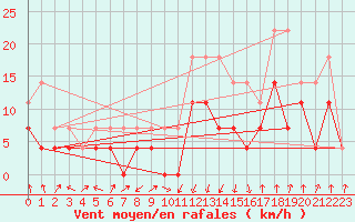 Courbe de la force du vent pour Ocna Sugatag