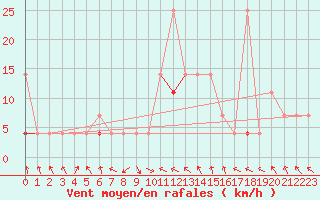 Courbe de la force du vent pour Meraker-Egge