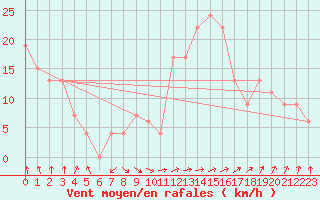 Courbe de la force du vent pour Lake Vyrnwy