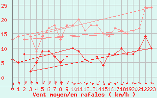 Courbe de la force du vent pour Muenchen-Stadt