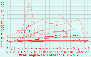 Courbe de la force du vent pour Mcon (71)