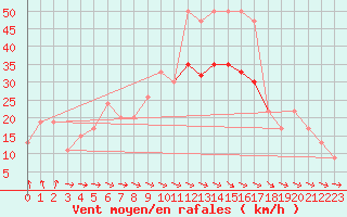 Courbe de la force du vent pour Boscombe Down