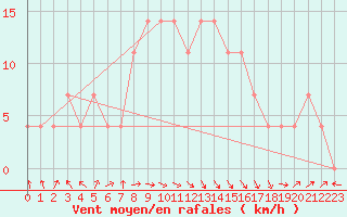 Courbe de la force du vent pour Bet Dagan