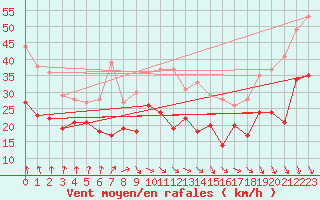 Courbe de la force du vent pour Ouessant (29)