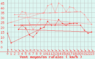 Courbe de la force du vent pour Quimper (29)