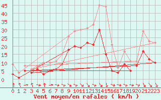 Courbe de la force du vent pour Warburg