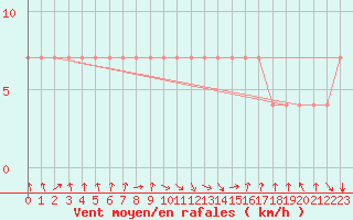 Courbe de la force du vent pour le bateau SMLQ