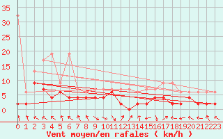 Courbe de la force du vent pour Altdorf