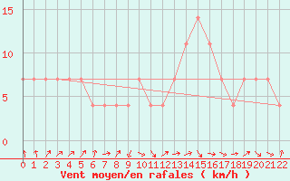 Courbe de la force du vent pour Allentsteig