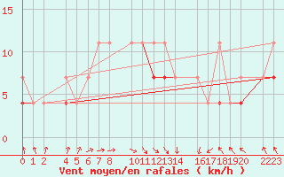 Courbe de la force du vent pour Kolobrzeg