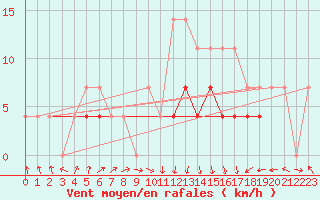 Courbe de la force du vent pour Sacueni