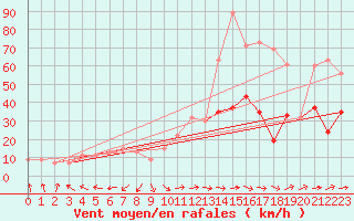 Courbe de la force du vent pour Scampton