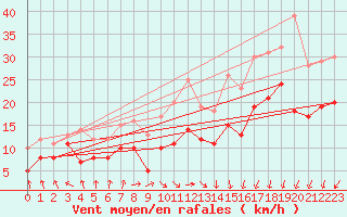 Courbe de la force du vent pour Chlons-en-Champagne (51)
