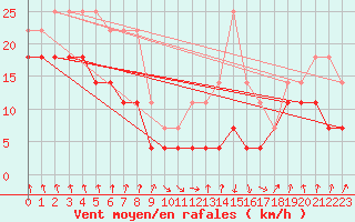 Courbe de la force du vent pour Pajares - Valgrande