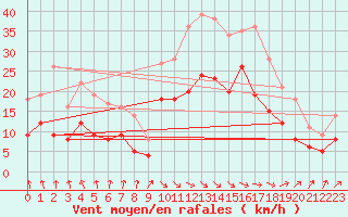 Courbe de la force du vent pour Angoulme - Brie Champniers (16)