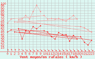 Courbe de la force du vent pour Pointe de Penmarch (29)