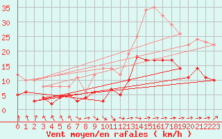 Courbe de la force du vent pour Carcassonne (11)