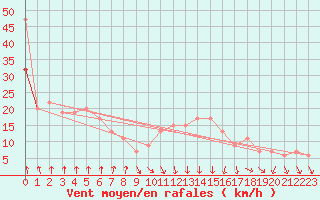 Courbe de la force du vent pour Mona