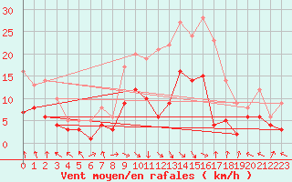 Courbe de la force du vent pour Genthin