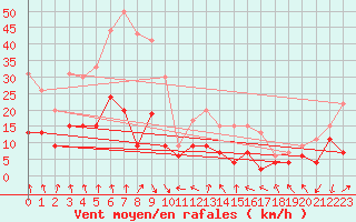 Courbe de la force du vent pour Ambrieu (01)