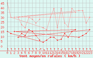 Courbe de la force du vent pour Les Attelas