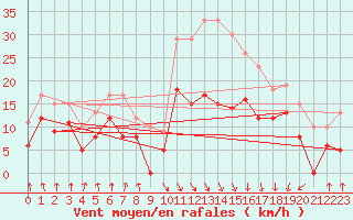 Courbe de la force du vent pour Calvi (2B)