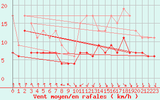 Courbe de la force du vent pour Rouen (76)