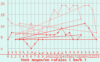 Courbe de la force du vent pour Saint Gallen