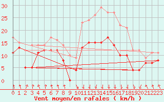 Courbe de la force du vent pour Calvi (2B)