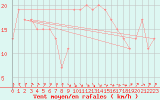 Courbe de la force du vent pour Santander (Esp)