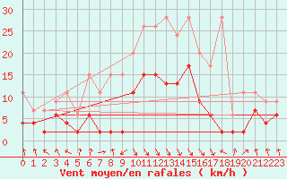 Courbe de la force du vent pour Elm