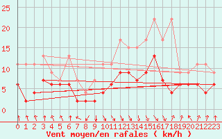 Courbe de la force du vent pour Elm