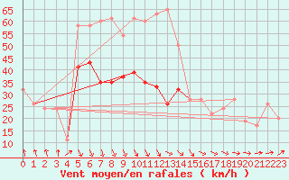 Courbe de la force du vent pour South Uist Range