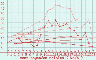 Courbe de la force du vent pour Calvi (2B)