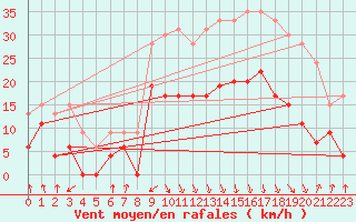 Courbe de la force du vent pour Calvi (2B)